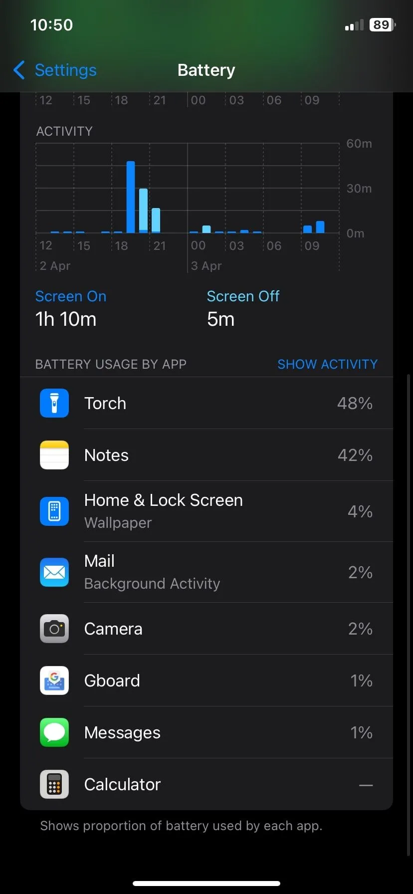 Ảnh chụp màn hình thống kê hoạt động sử dụng pin trên iPhone, cho thấy cách tốt hơn để quản lý và tối ưu hóa thời lượng pin thay vì bật chế độ tiết kiệm pin liên tục.