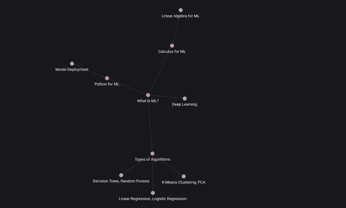 Biểu đồ đồ thị Obsidian cho các ghi chú về Machine Learning, thể hiện mối quan hệ giữa các khái niệm khác nhau