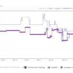 Biểu đồ lịch sử biến động giá sản phẩm trên Amazon với tiện ích Keepa hiển thị đường giá mới, đã qua sử dụng và từ người bán bên thứ ba.