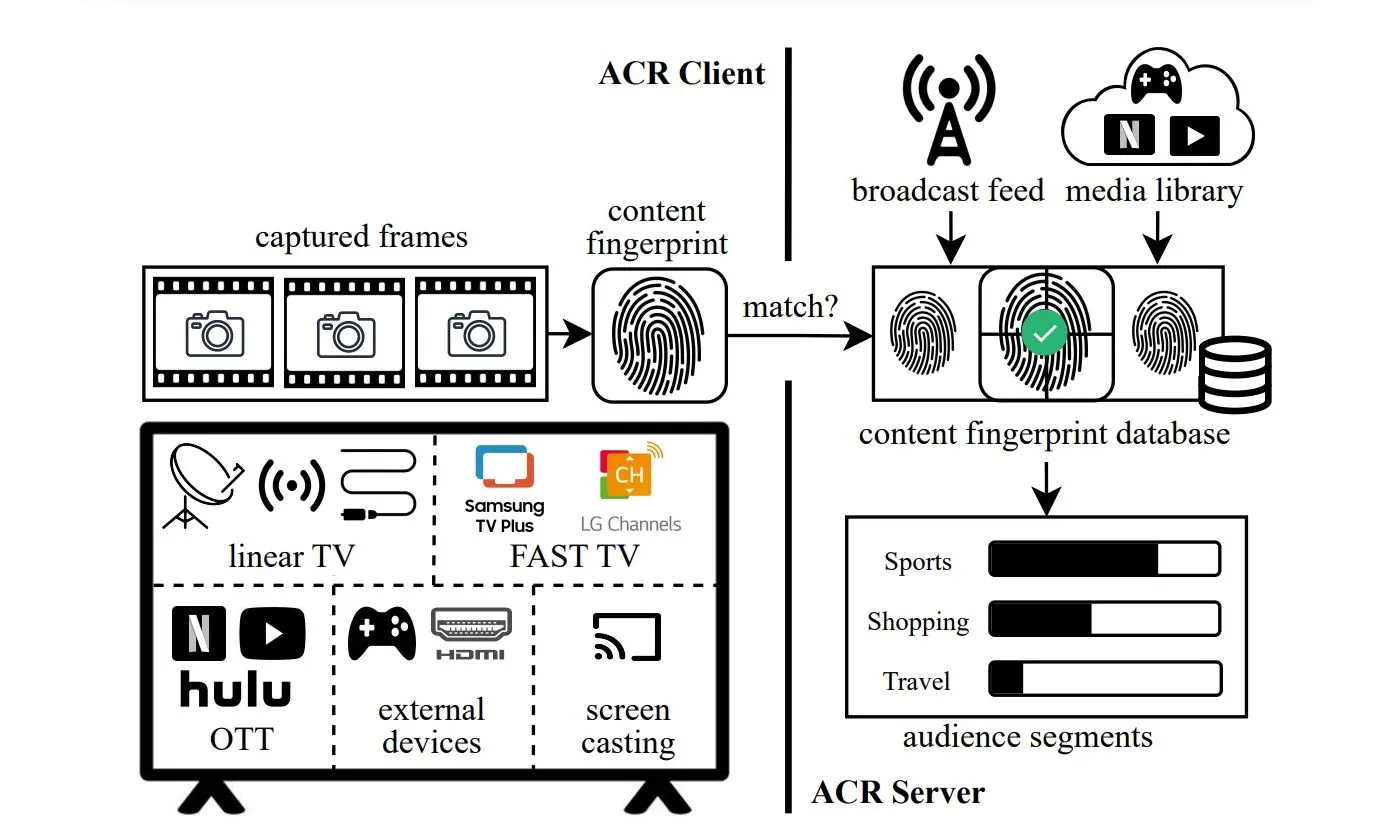 Biểu đồ minh họa cách công nghệ ACR thu thập dữ liệu riêng tư từ Smart TV