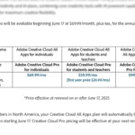Biểu đồ so sánh giá và tính năng các gói Adobe Creative Cloud Pro, Standard và All Apps, làm rõ sự thay đổi và quyền lợi của người dùng sau ngày 17 tháng 6 năm 2025.