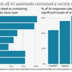 Biểu đồ thể hiện mức độ không chính xác của các tóm tắt tin tức từ AI chatbot trong nghiên cứu của BBC