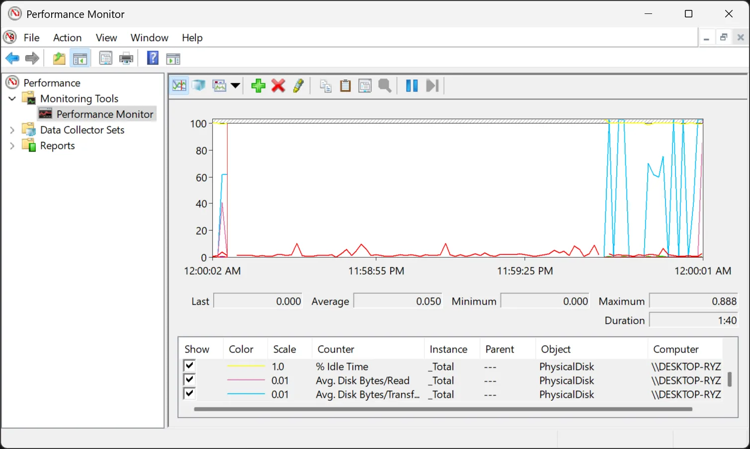 Biểu đồ theo dõi hiệu suất ổ đĩa trong Windows Performance Monitor, hiển thị thông số hoạt động của ổ cứng.