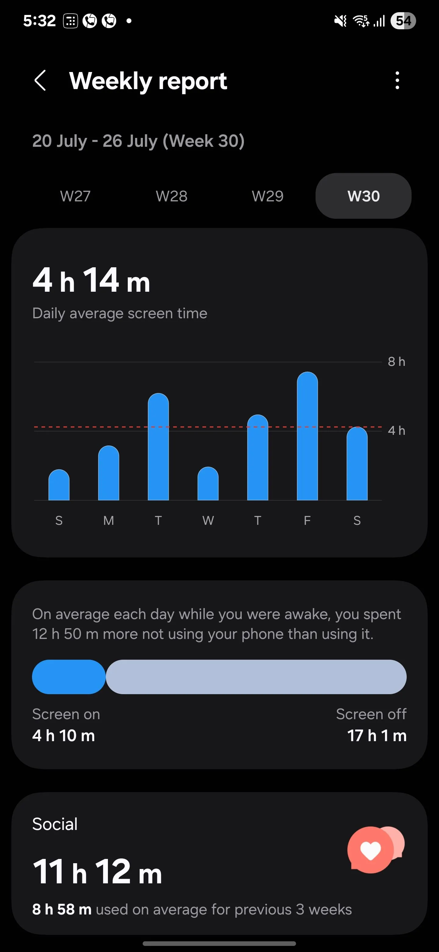 Biểu đồ thời gian sử dụng điện thoại trung bình hàng ngày trong tính năng Digital Wellbeing của Samsung