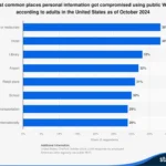 Biểu đồ thống kê rủi ro vi phạm dữ liệu qua Wi-Fi công cộng tại Hoa Kỳ