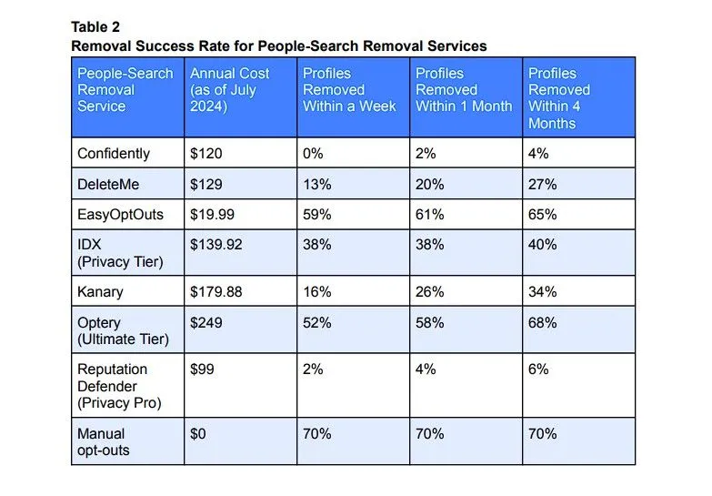 Biểu đồ tỷ lệ thành công trong việc xóa thông tin khỏi các trang web tìm kiếm người, so sánh giữa dịch vụ và tự xóa