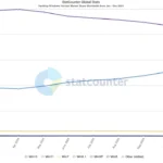Dữ liệu StatCounter thể hiện xu hướng thị phần Windows 10 và Windows 11 cuối năm 2024