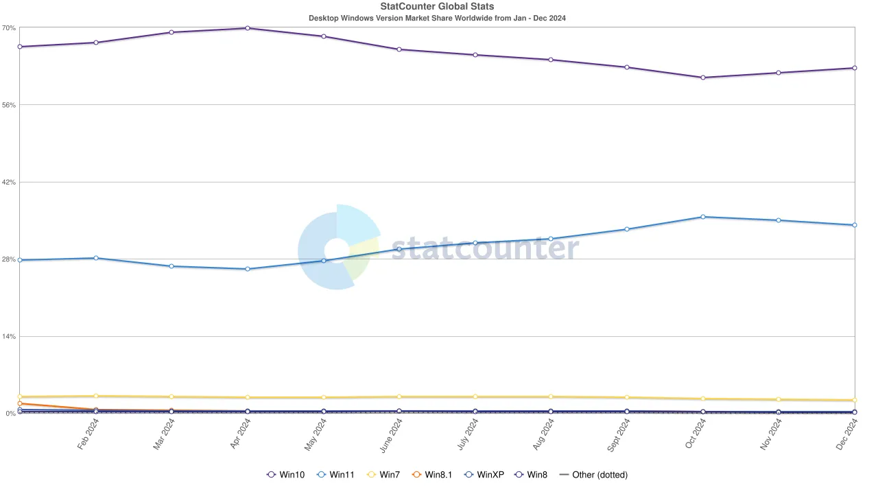 Dữ liệu StatCounter thể hiện xu hướng thị phần Windows 10 và Windows 11 cuối năm 2024