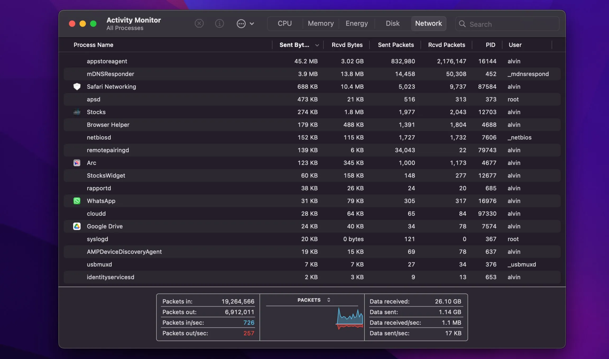 Giao diện Activity Monitor trên macOS hiển thị thông tin về lưu lượng mạng, giúp người dùng theo dõi hoạt động truyền tải dữ liệu