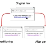 Minh họa cơ chế phân vùng liên kết của Google Chrome ngăn chặn rò rỉ lịch sử duyệt web