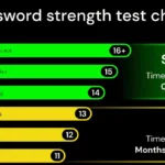Mức độ mạnh của mật khẩu phụ thuộc vào độ dài ký tự và độ phức tạp.