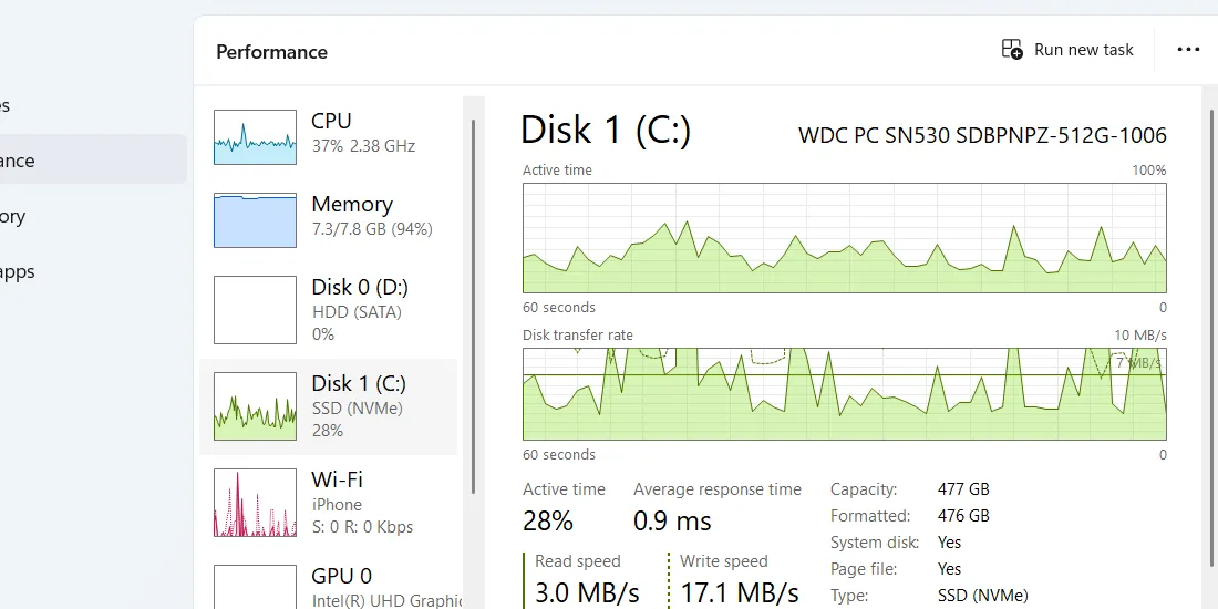 Mục Ổ đĩa (Disk) trong tab Performance hiển thị hoạt động, dung lượng và tốc độ đọc/ghi của ổ cứng.