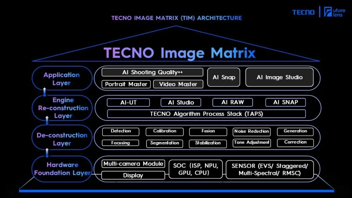 Phân tích công nghệ ma trận hình ảnh Tecno Future Lens