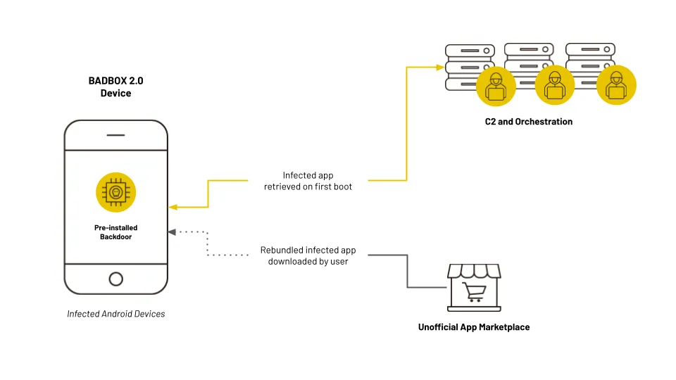 Quy trình lây nhiễm của mã độc BADBOX 2.0, từ thiết bị mới mua đến khi trở thành một phần của mạng botnet.