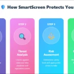 Sơ đồ minh họa cách SmartScreen Windows Defender bảo vệ máy tính khỏi các mối đe dọa trực tuyến và ứng dụng độc hại.