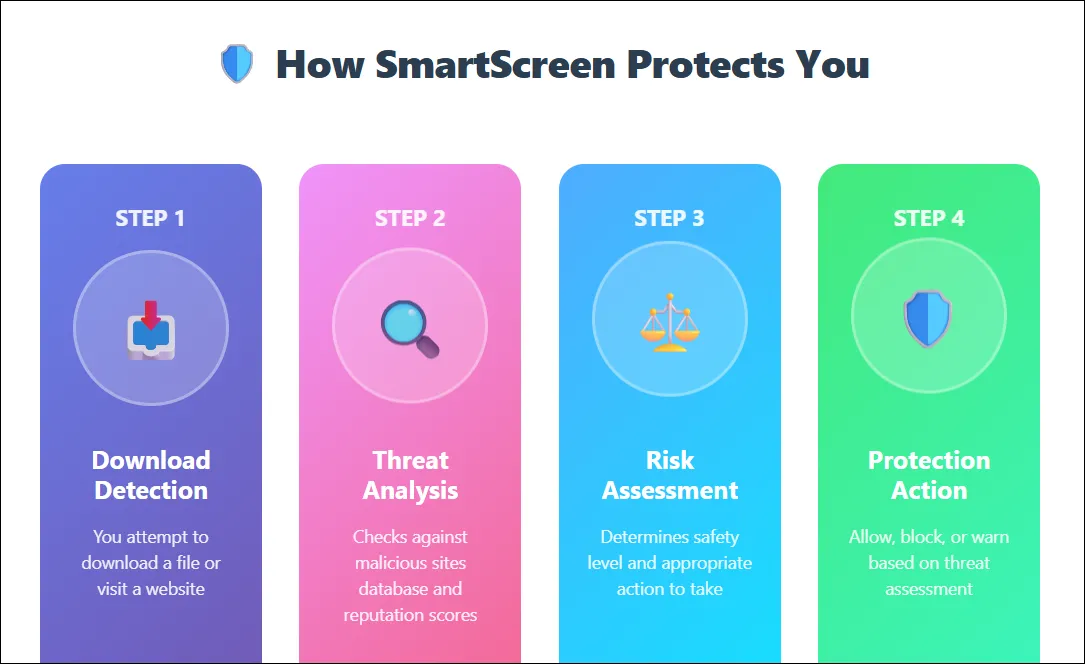 Sơ đồ minh họa cách SmartScreen Windows Defender bảo vệ máy tính khỏi các mối đe dọa trực tuyến và ứng dụng độc hại.
