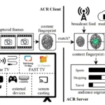 Sơ đồ minh họa công nghệ nhận dạng nội dung tự động (ACR) trên Smart TV và cơ chế thu thập dữ liệu người dùng