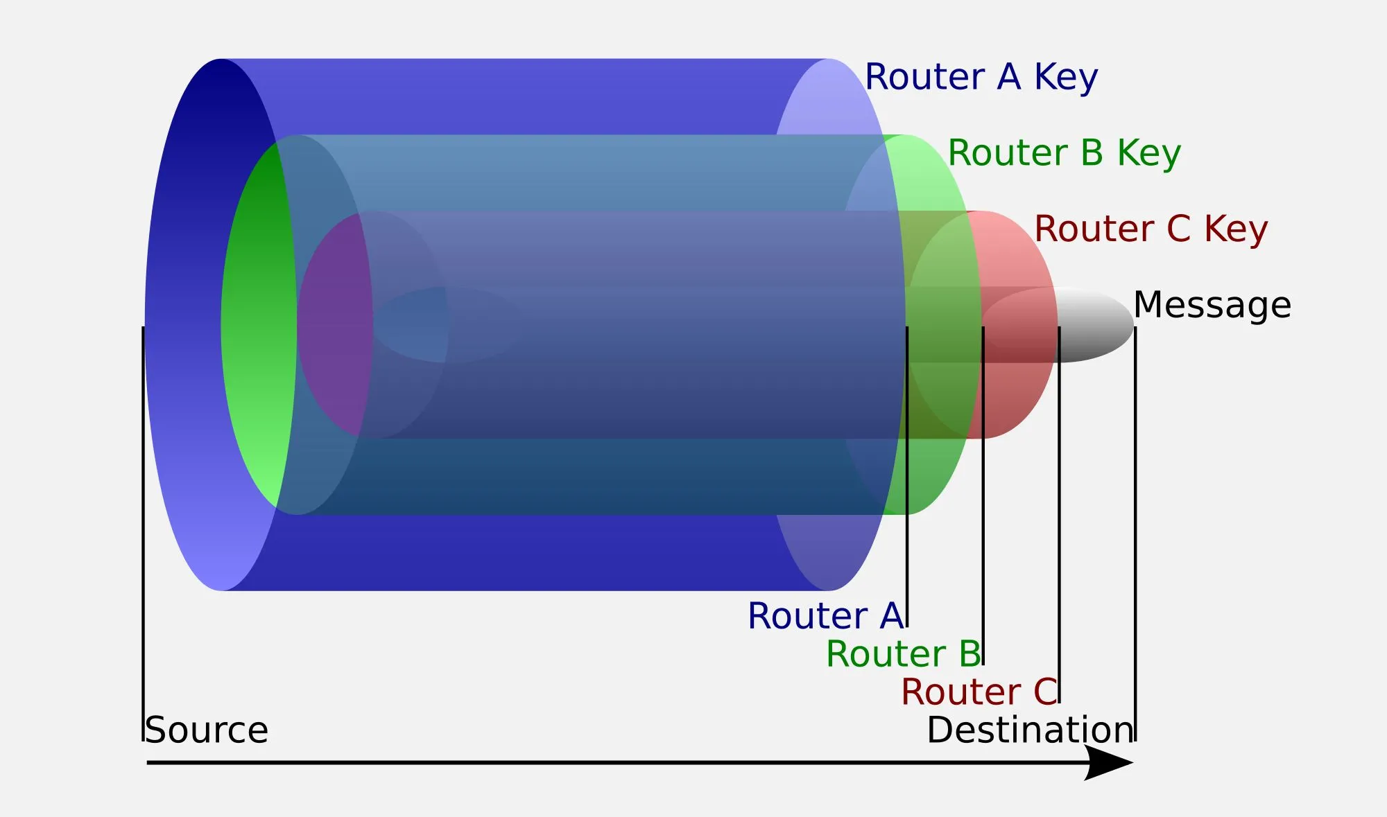 Sơ đồ nguyên lý mã hóa định tuyến củ hành trong Tor Browser