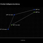 So sánh độ trễ của các mô hình GPT-4.1 với GPT-4o của OpenAI