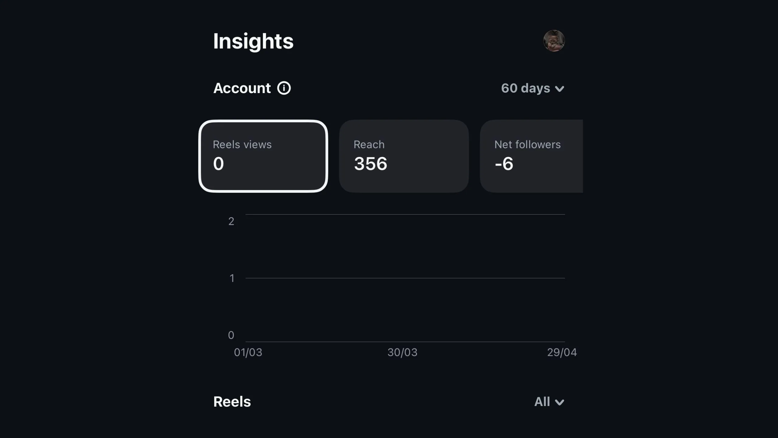 Trang Thông Tin Chi Tiết (Insights) của Instagram Edits, hiển thị các số liệu hiệu suất Reels và biểu đồ tăng trưởng theo thời gian.
