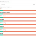 Trang trạng thái của OpenAI hiển thị các thành phần bị ảnh hưởng do sự cố sập ChatGPT API