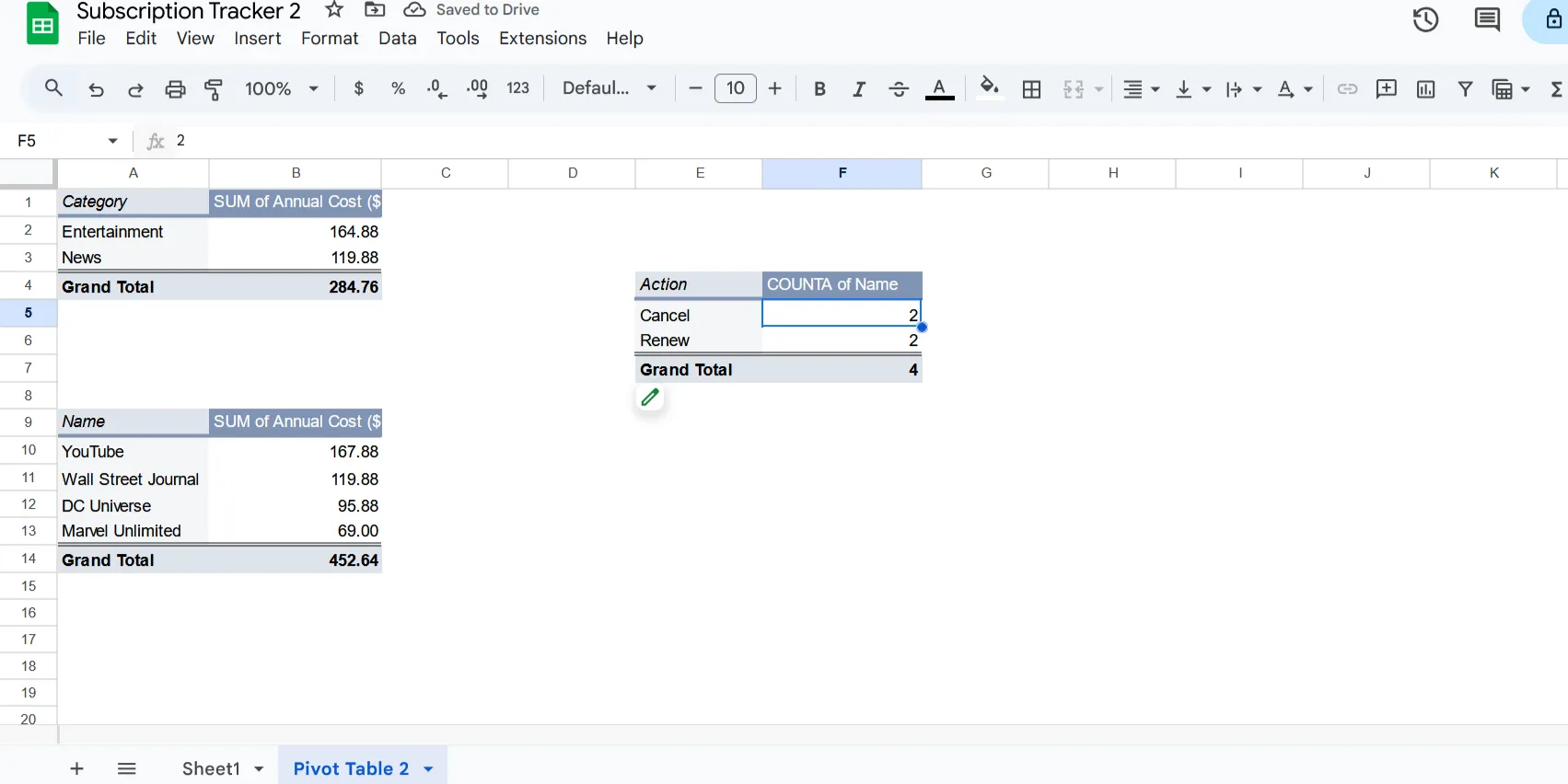 Ví dụ về bảng tổng hợp (Pivot Table) trong bảng theo dõi đăng ký Google Sheets để phân tích chi phí
